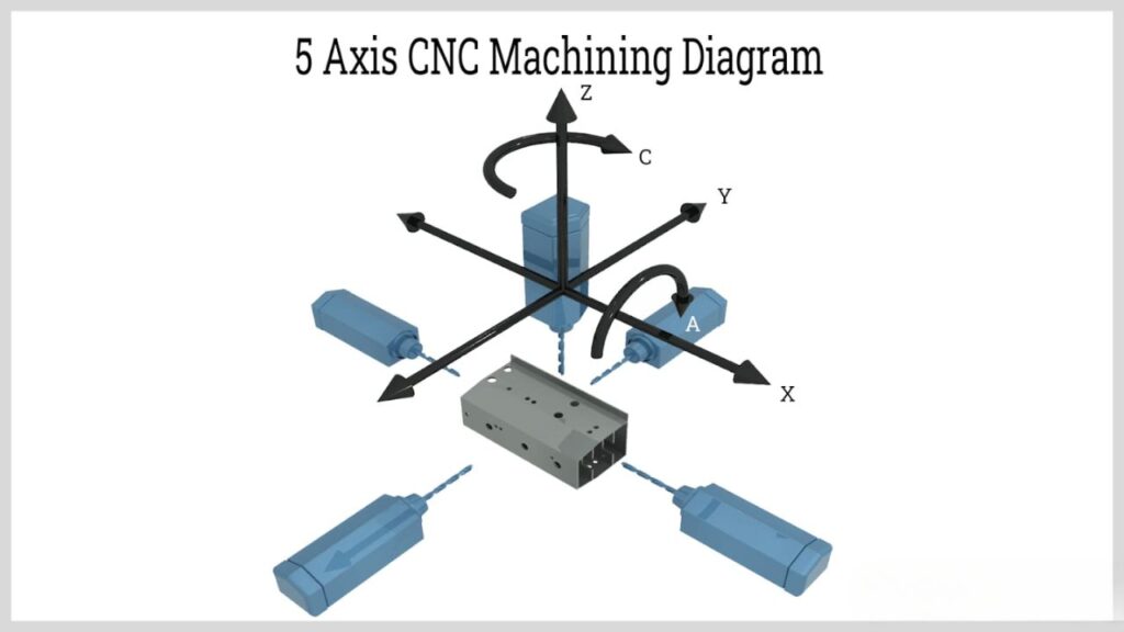 5-Axis CNC Machining