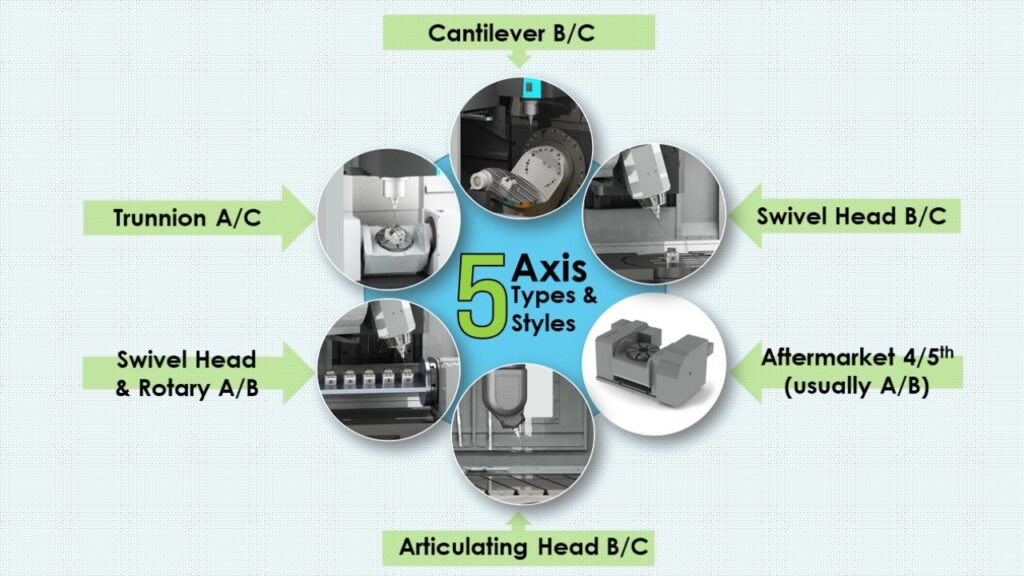 Types of CNC 5 Axis Machines