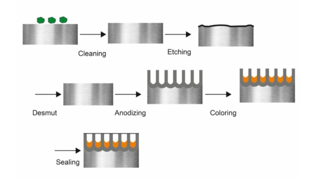 Detailed Anodizing Process