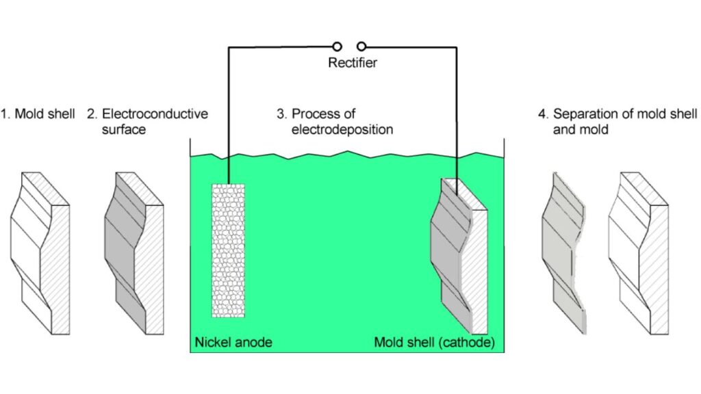 Electroforming