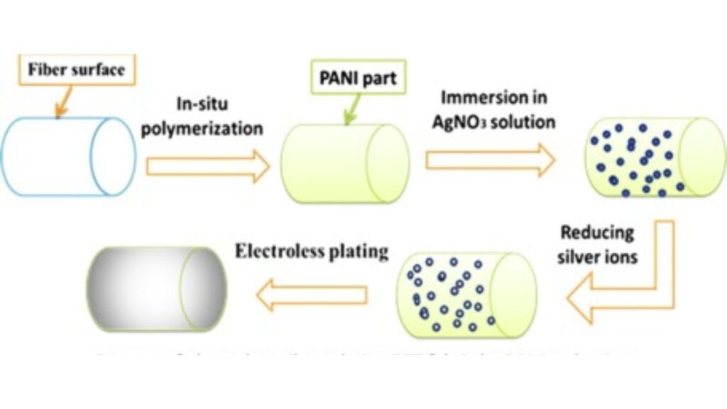 Electroless Plating