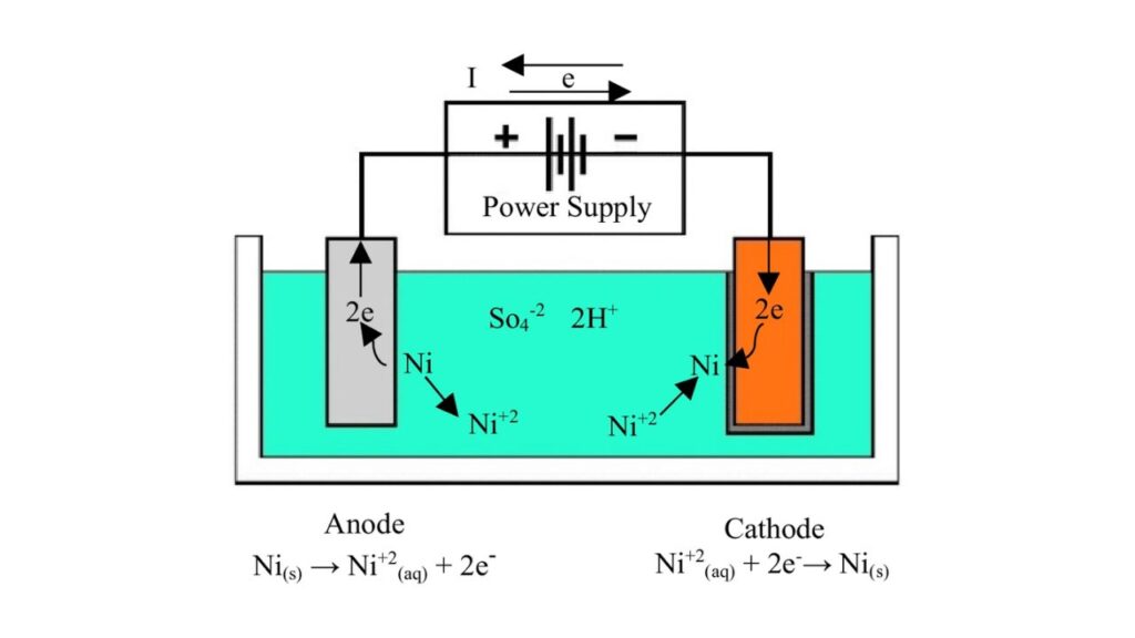 Electroplating