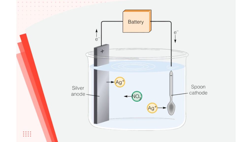 Electroplating Process in Detail
