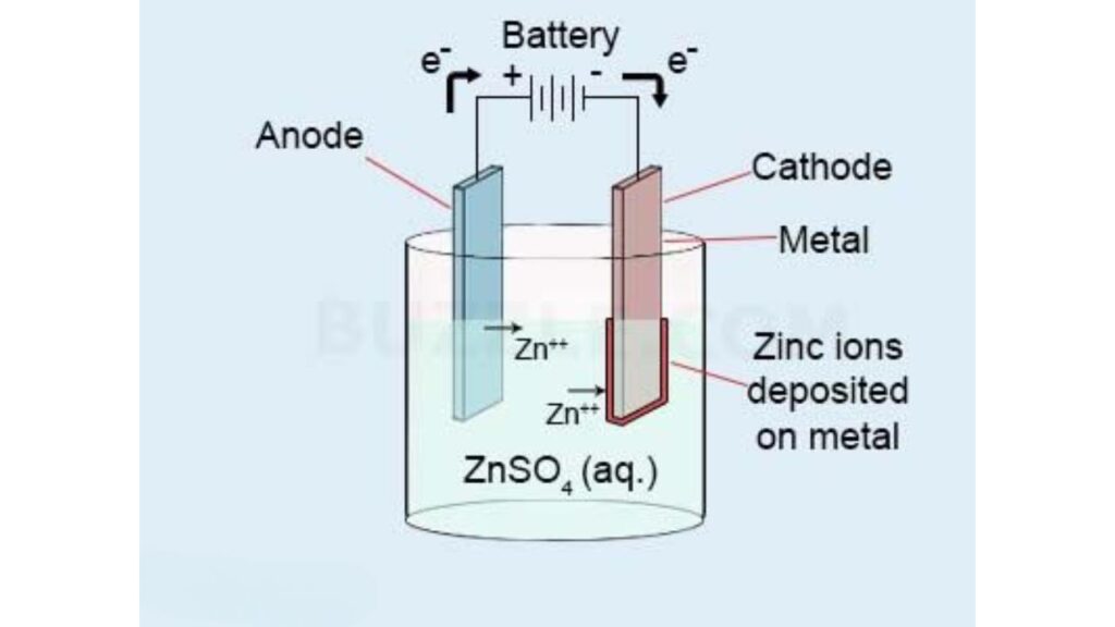 Electroplating (Standard Method)