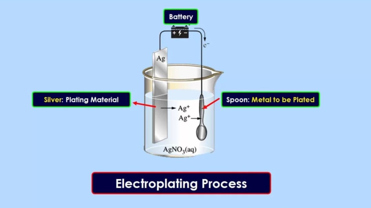 Electroplating