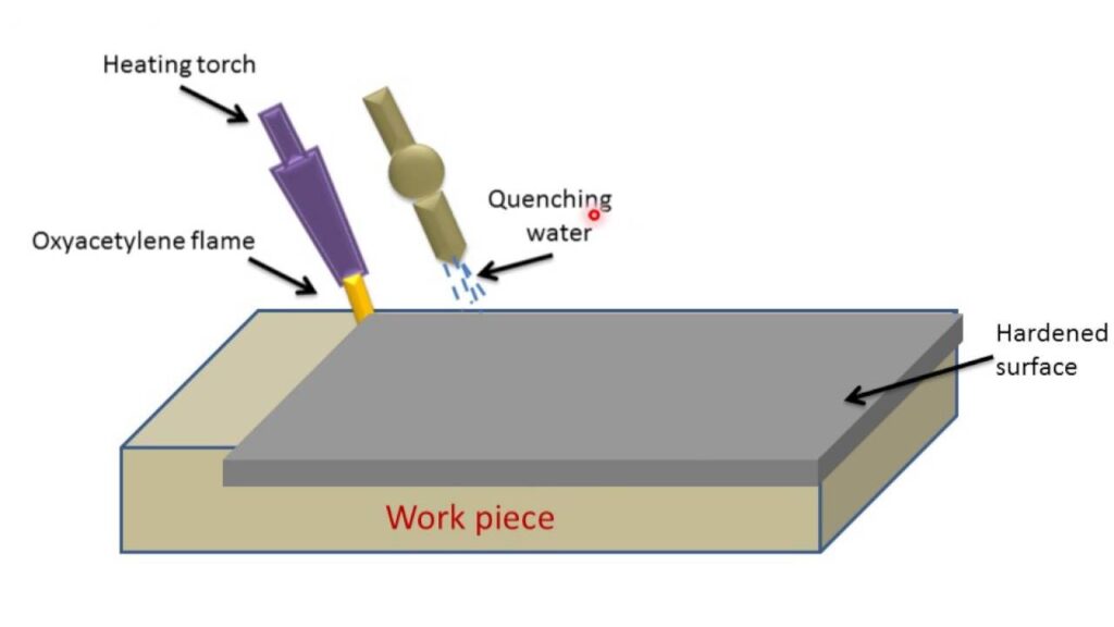 Flame Hardening