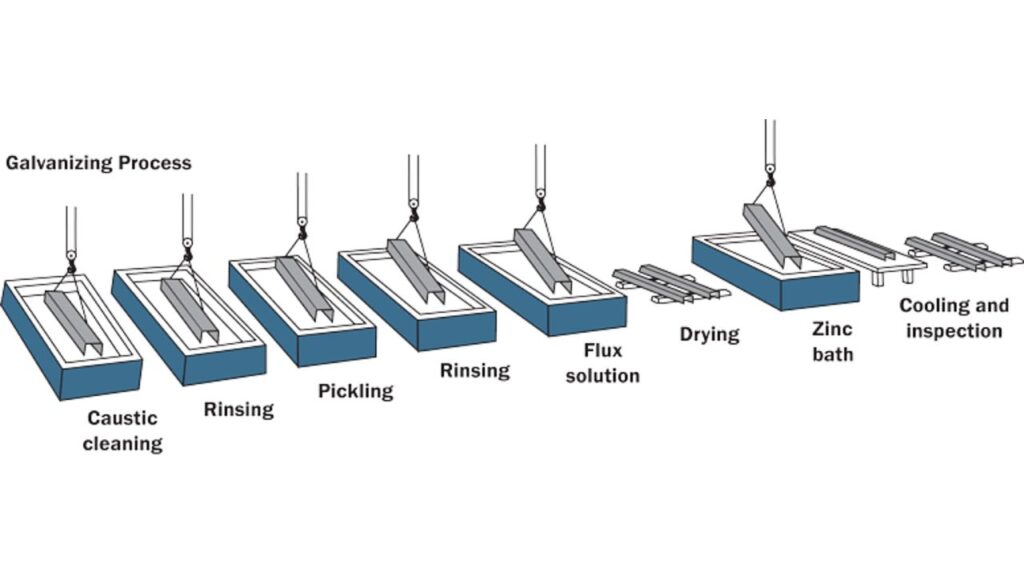 Hot-Dip Galvanizing Method