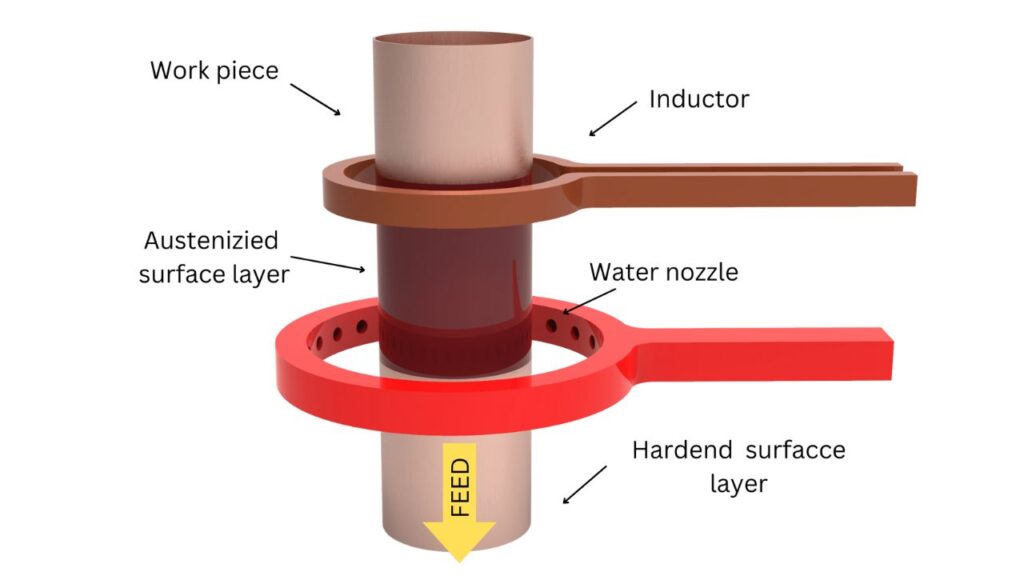 Induction Hardening
