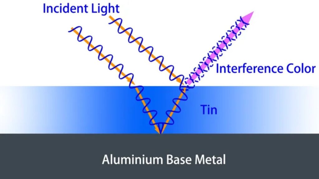 Interference Coloring