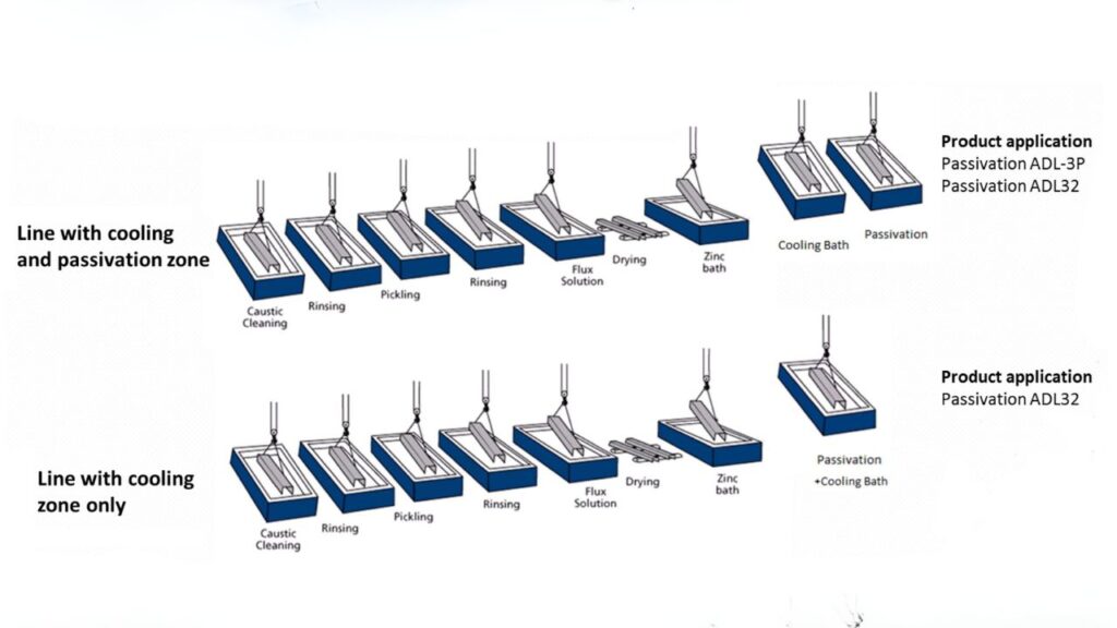 Step-by-Step Process of Brass Passivation