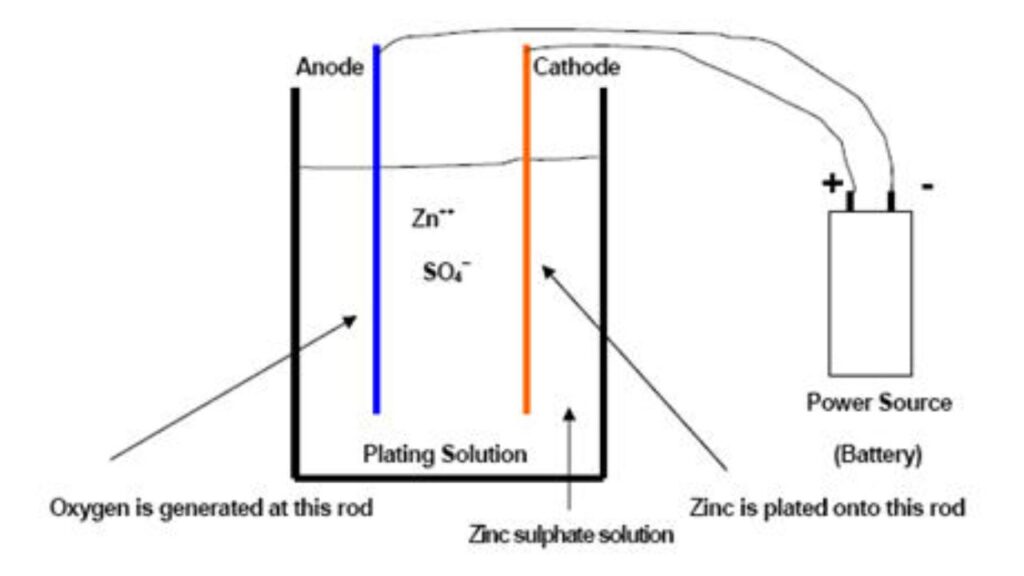 Zinc-Iron Plating Process