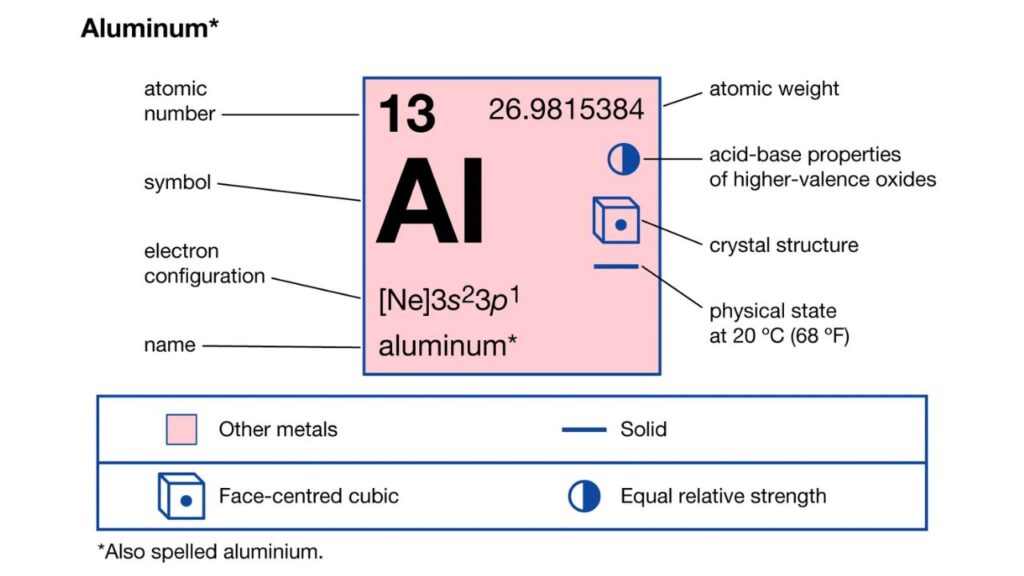 Aluminum Properties