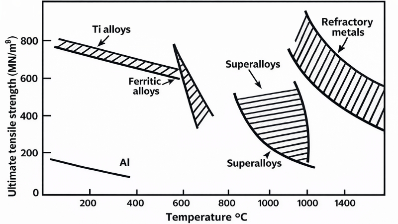 Titanium as a Refractory and High-Temperature Material